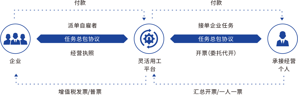 服务模型